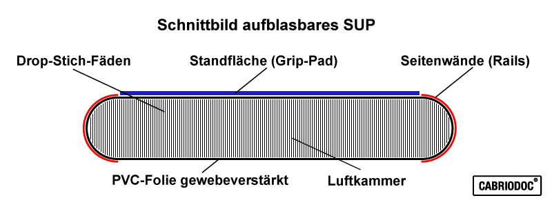 Schnittbild aufbasbares SUP