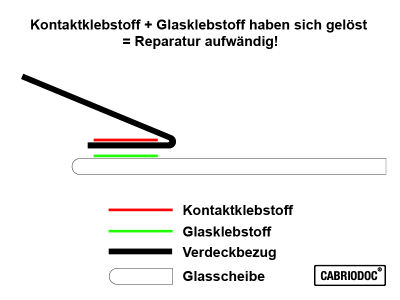 CABRIODOC Cabrio-Glasheckscheibe neu verkleben